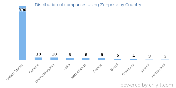 Zenprise customers by country