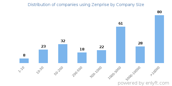 Companies using Zenprise, by size (number of employees)
