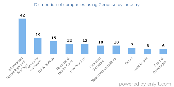 Companies using Zenprise - Distribution by industry