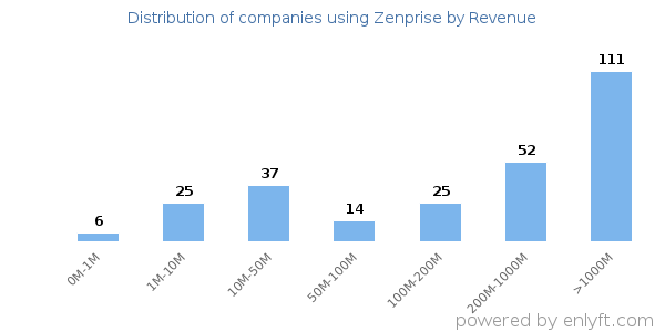 Zenprise clients - distribution by company revenue