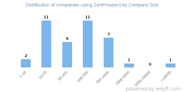 Companies using ZenProspect, by size (number of employees)