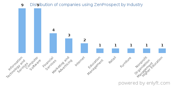 Companies using ZenProspect - Distribution by industry