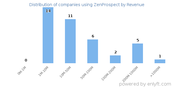 ZenProspect clients - distribution by company revenue