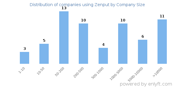 Companies using Zenput, by size (number of employees)