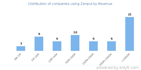 Zenput clients - distribution by company revenue