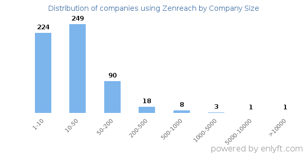 Companies using Zenreach, by size (number of employees)