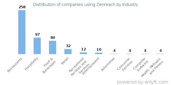 Companies using Zenreach - Distribution by industry