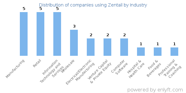 Companies using Zentail - Distribution by industry