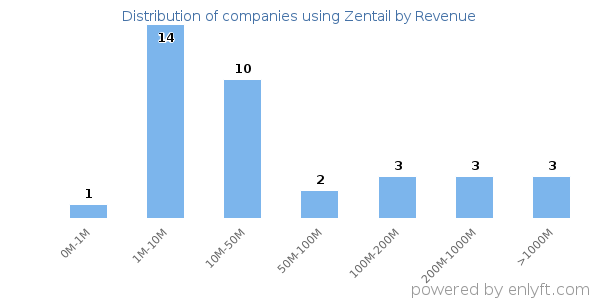 Zentail clients - distribution by company revenue