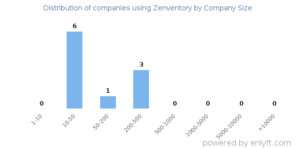 Companies using Zenventory, by size (number of employees)