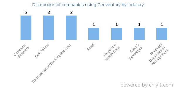 Companies using Zenventory - Distribution by industry