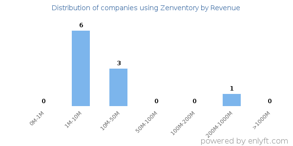 Zenventory clients - distribution by company revenue