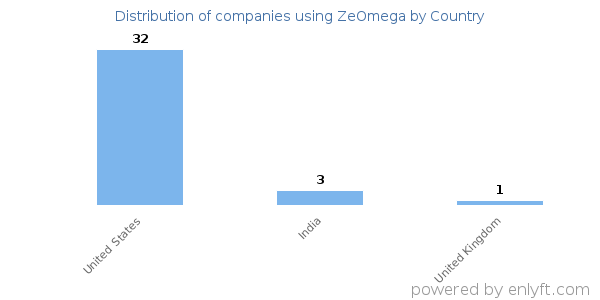 ZeOmega customers by country