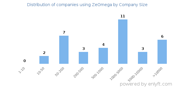 Companies using ZeOmega, by size (number of employees)