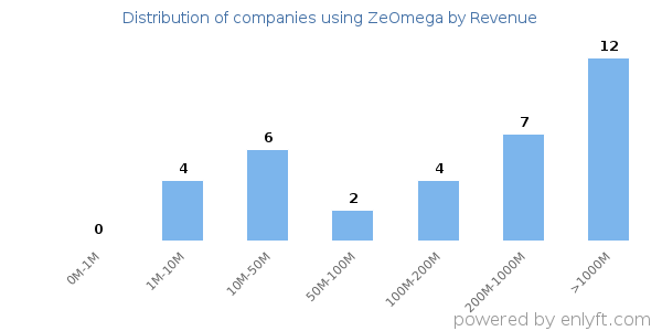 ZeOmega clients - distribution by company revenue