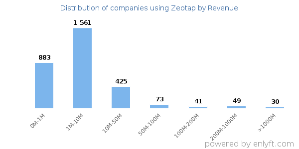 Zeotap clients - distribution by company revenue