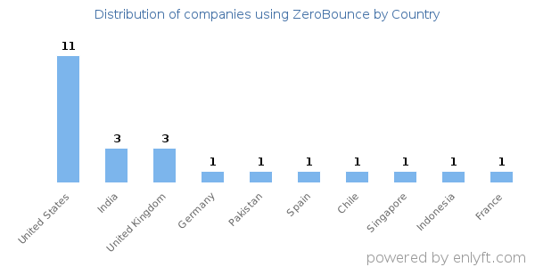 ZeroBounce customers by country