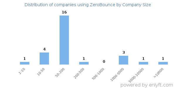 Companies using ZeroBounce, by size (number of employees)