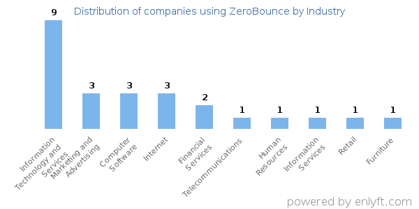 Companies using ZeroBounce - Distribution by industry