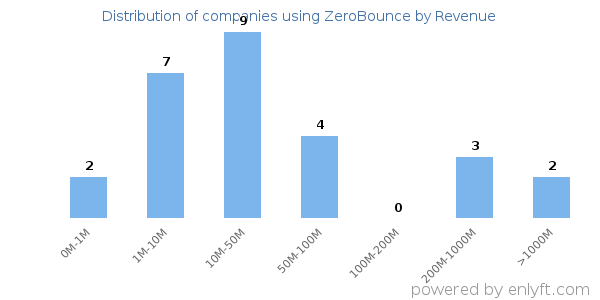 ZeroBounce clients - distribution by company revenue