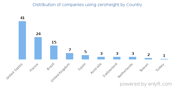 zeroheight customers by country