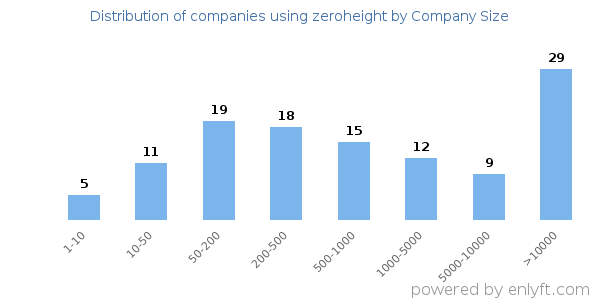 Companies using zeroheight, by size (number of employees)