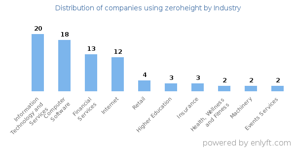 Companies using zeroheight - Distribution by industry