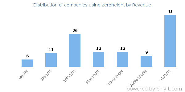 zeroheight clients - distribution by company revenue