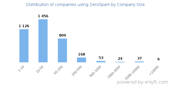 Companies using ZeroSpam, by size (number of employees)