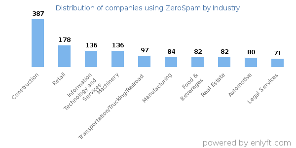 Companies using ZeroSpam - Distribution by industry