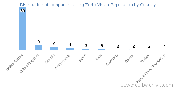 Zerto Virtual Replication customers by country