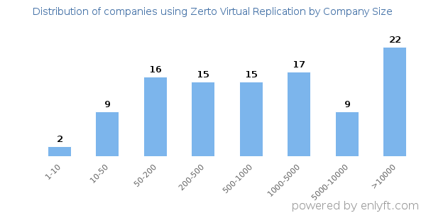Companies using Zerto Virtual Replication, by size (number of employees)