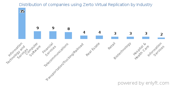 Companies using Zerto Virtual Replication - Distribution by industry