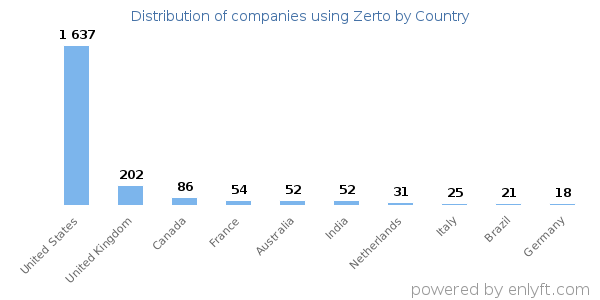 Zerto customers by country