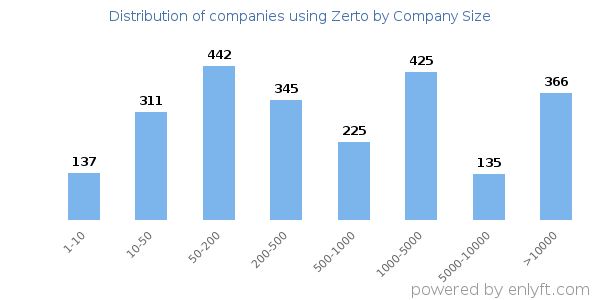 Companies using Zerto, by size (number of employees)