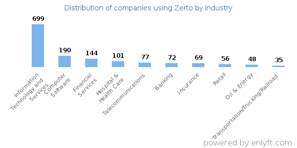 Companies using Zerto - Distribution by industry