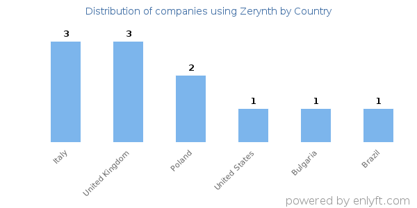 Zerynth customers by country