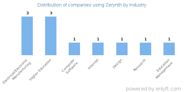 Companies using Zerynth - Distribution by industry