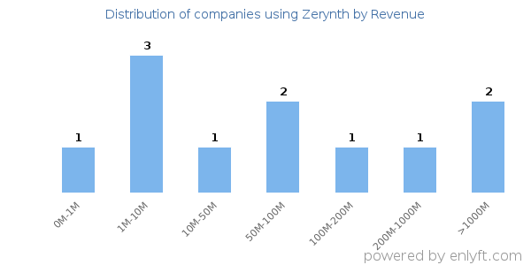Zerynth clients - distribution by company revenue