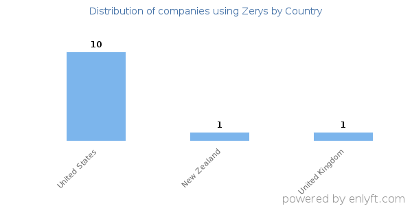 Zerys customers by country