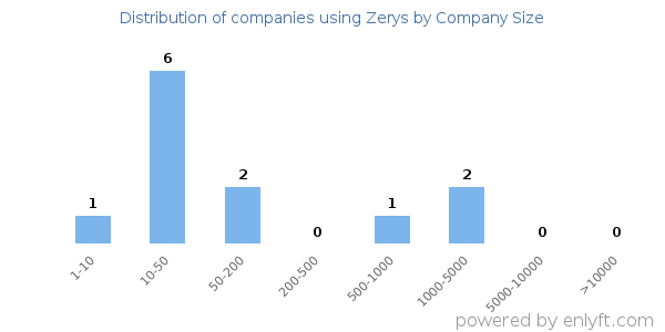 Companies using Zerys, by size (number of employees)