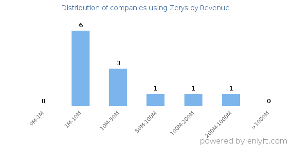 Zerys clients - distribution by company revenue