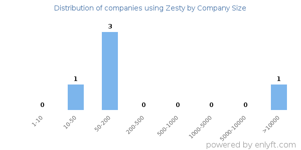 Companies using Zesty, by size (number of employees)
