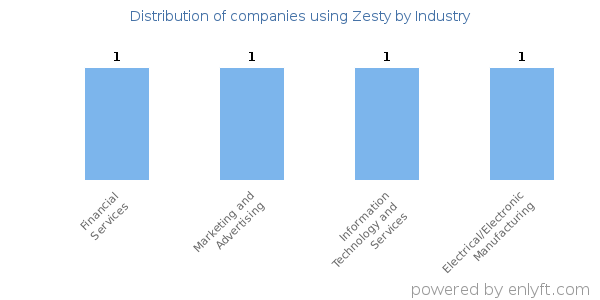 Companies using Zesty - Distribution by industry