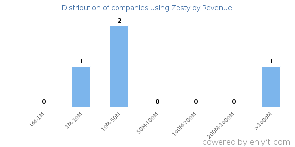 Zesty clients - distribution by company revenue