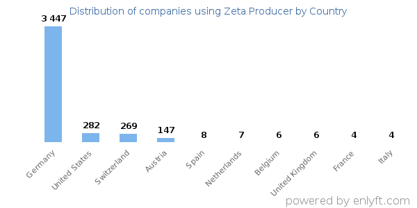 Zeta Producer customers by country