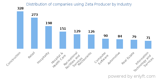 Companies using Zeta Producer - Distribution by industry
