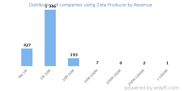 Zeta Producer clients - distribution by company revenue
