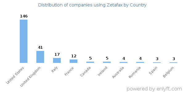 Zetafax customers by country