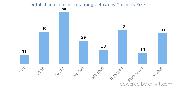 Companies using Zetafax, by size (number of employees)